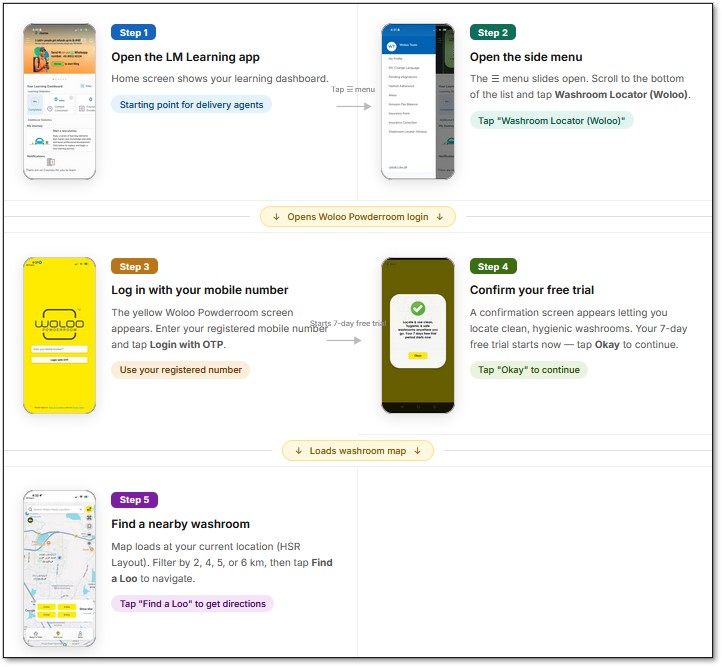 Woloo washroom locator step-by-step workflow